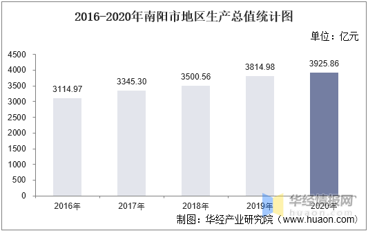 南阳历年gdp排名_河南18地市GDP排名出炉,咱大南阳排(2)