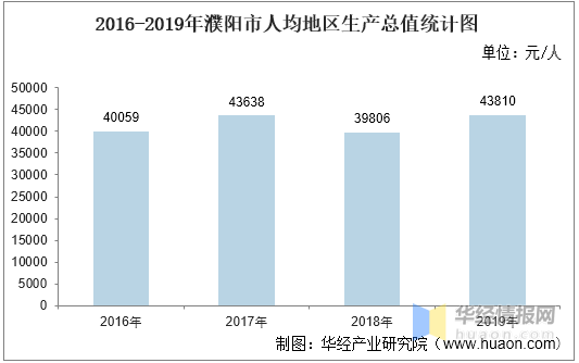 濮阳gdp_2016-2020年濮阳市地区生产总值、产业结构及人均GDP统计