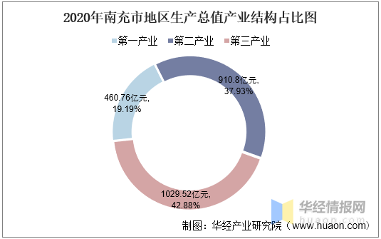 南充2019gdp_纵观酒城泸州的2019年GDP,分析在四川省内排名和经济实力