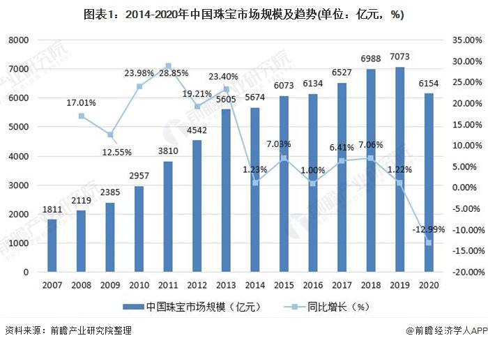 中国珠宝首饰行业市场规模及发展前景分析(图1)