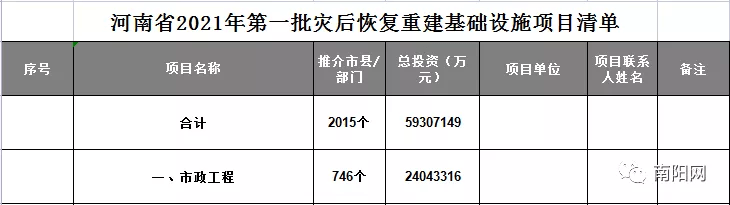 南阳55个项目列入省首批灾后重建名单