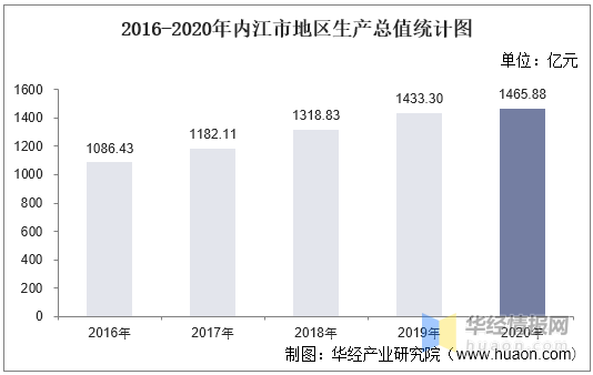 2016年隆昌县gdp