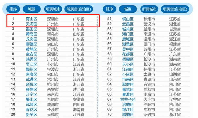 gdp世界第二_中国最强区诞生:GDP超6500亿,超第二名上千亿