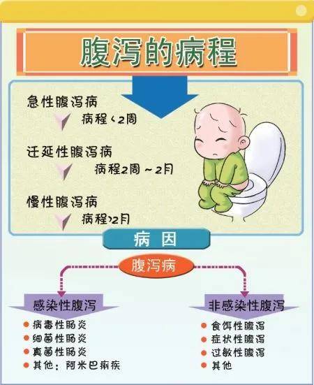 如何判断腹泻是什么病？