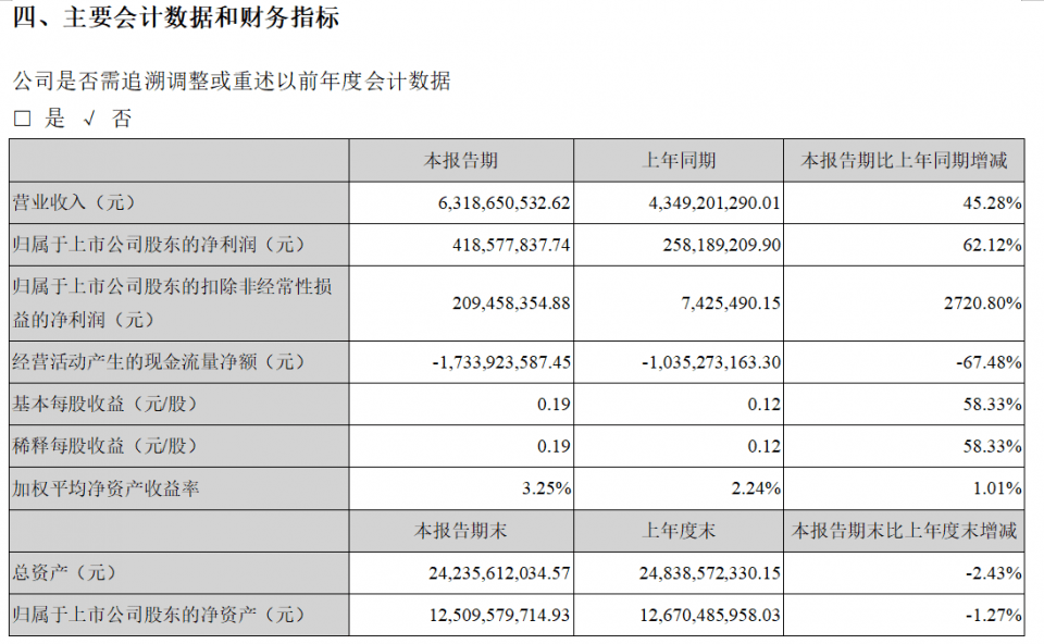 《科大讯飞上半年营收63.19亿元，消费者类业务占营收比最高》