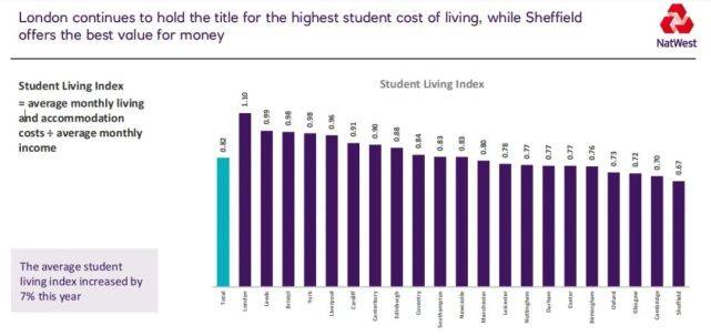 留学|留学生活 | 2021英国大学生生活指数出炉
