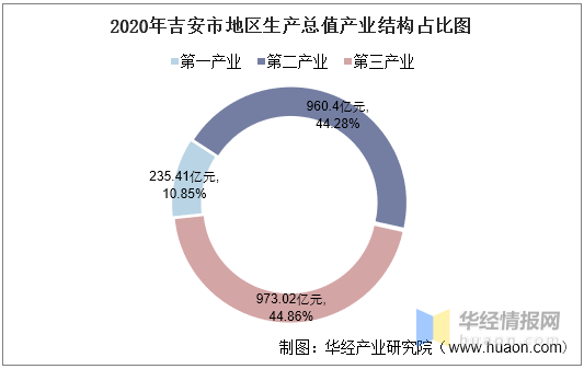 吉安2020gdp预计_2016-2020年吉安市地区生产总值、产业结构及人均GDP统计