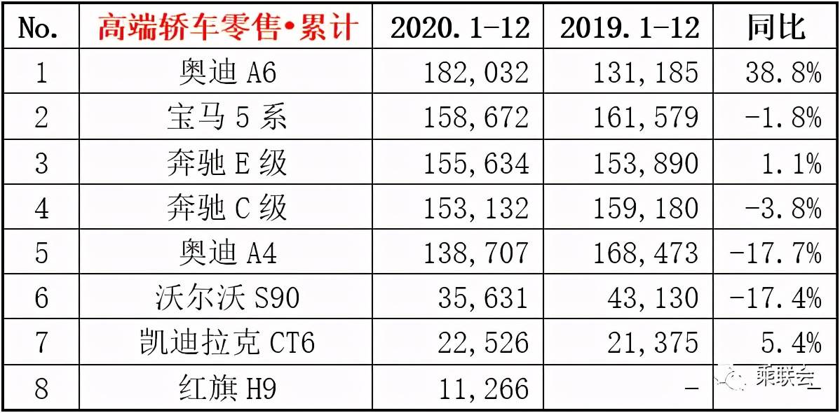 2020年汽车销量排行榜_2020豪华轿车销量排行:奥迪A6一骑绝尘碾压5系、E级