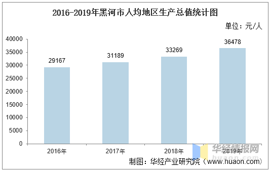 黑河市gdp总额_黑龙江这个城市厉害了,经济发展迅猛,离崛起指日可待