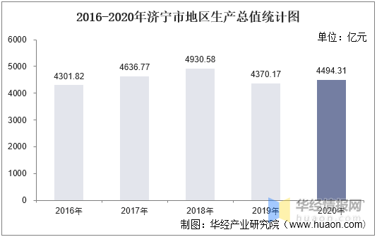 济宁2020年gdp会是多少_济宁2020年gdp全国第52名,关注济宁 声远论坛(3)