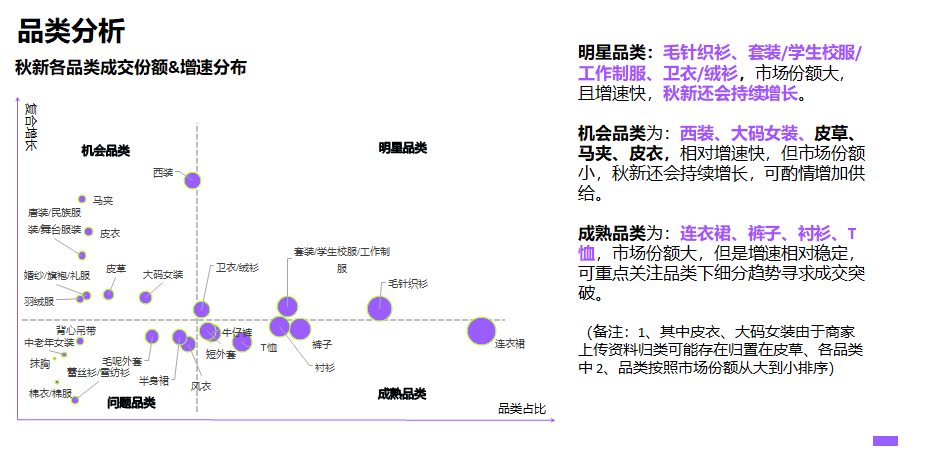 服裝類目秋冬品類佈局 秋冬品大類分為四個: 上裝:毛針織衫,襯衫