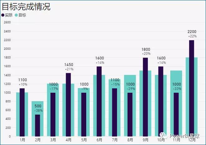 這個powerbi圖表幫你輕鬆實現excel目標進度圖效果