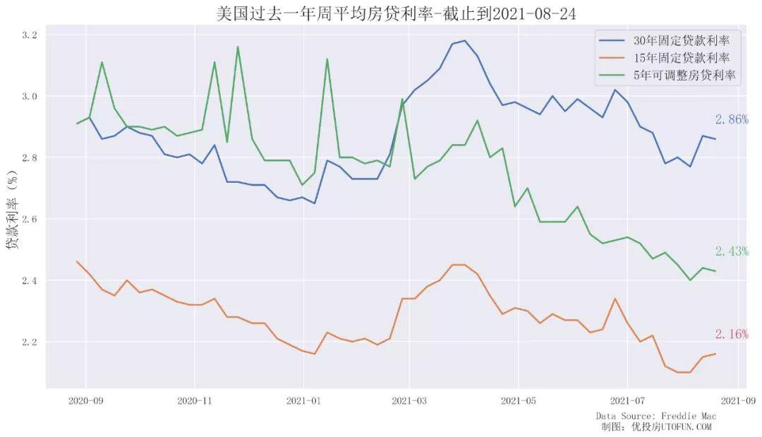 美国房贷21年8月更新 微降30年利率2 86 调整