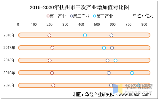 抚州2021GDP_江西2021年前三季度GDP:继续领先陕西,抚州、赣州低增长(2)