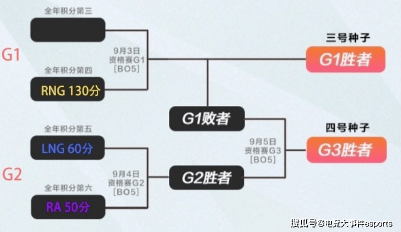 全年|2021LPL季后赛及冒泡赛形势分析：RNG连输两场就回家，但概率很小