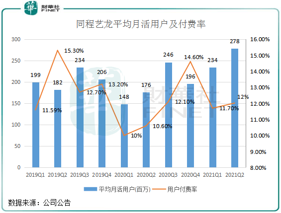 【窥业绩】半年业绩“穿越”疫情，同程艺龙是“复苏”还是“起飞”？