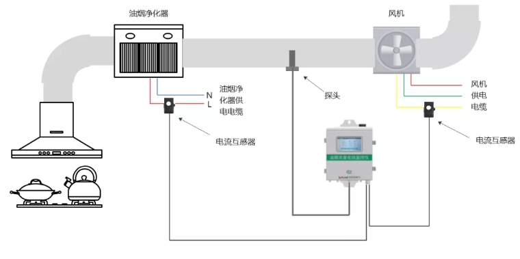 扬州厨房油烟在线监控（扬州厨房油烟在线监控安装） 扬州厨房油烟在线监控（扬州厨房油烟在线监控安装）《厨房油烟监控监管系统》 厨房资讯