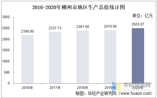 郴州市人均gdp_2016-2020年郴州市地区生产总值、产业结构及人均GDP统计