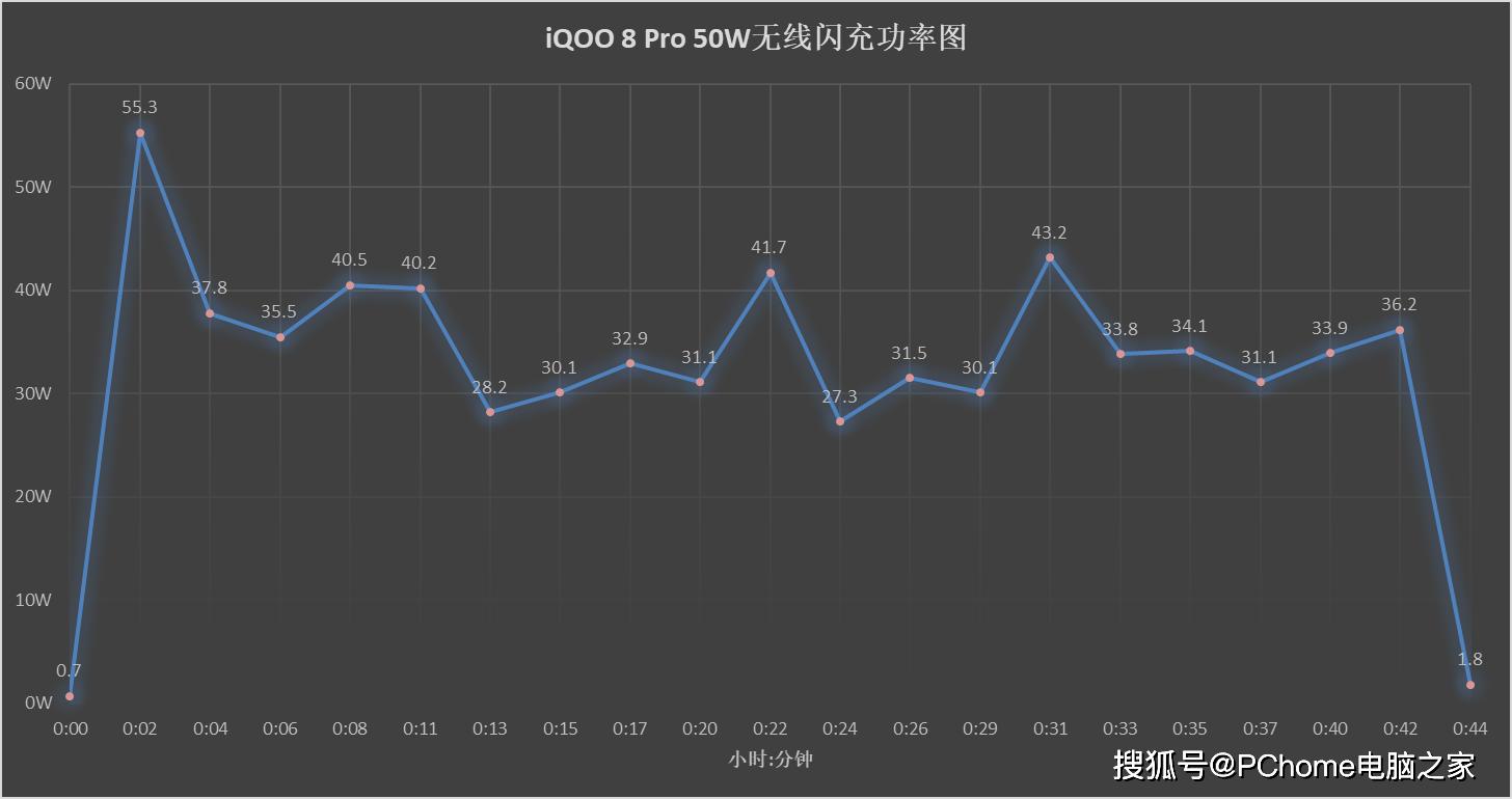 基座|iQOO 8 Pro无线充电体验 44分钟充满堪比有线