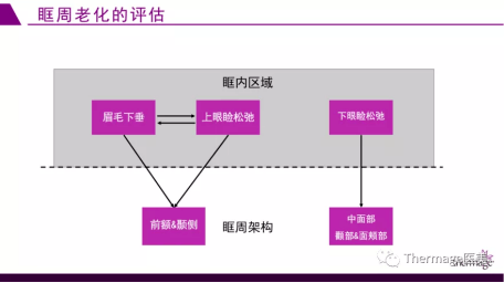 br|眶周老化丨热玛吉眼部专项抗衰第二期