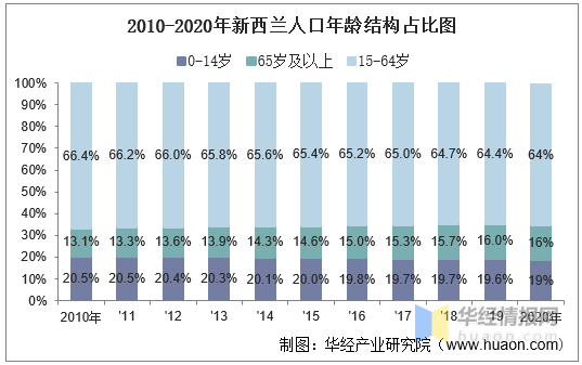 澳洲人口数量2020_2020年新西兰人口数量 劳动力人数及人口年龄 性别结构统计分