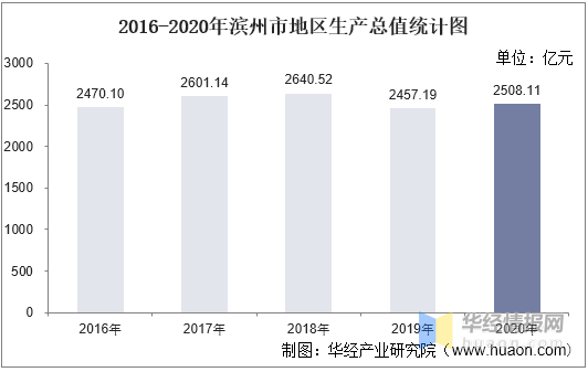 2020年滨州各区县gdp排名_2016-2020年滨州市地区生产总值、产业结构及人均GDP统计