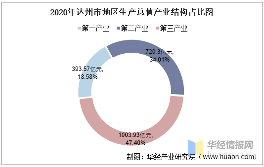 达州市2020年GDP排名_2017年四川省市州GDP排名出炉,达州排第几呢