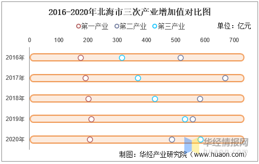 2020年北海市gdp_2016 2020年北海市地区生产总值 产业结构及人均GDP统计