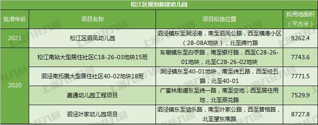 奉贤|宋庆龄、中福会……上海2021新建55所幼儿园！18所即将建成！在你家门口吗？