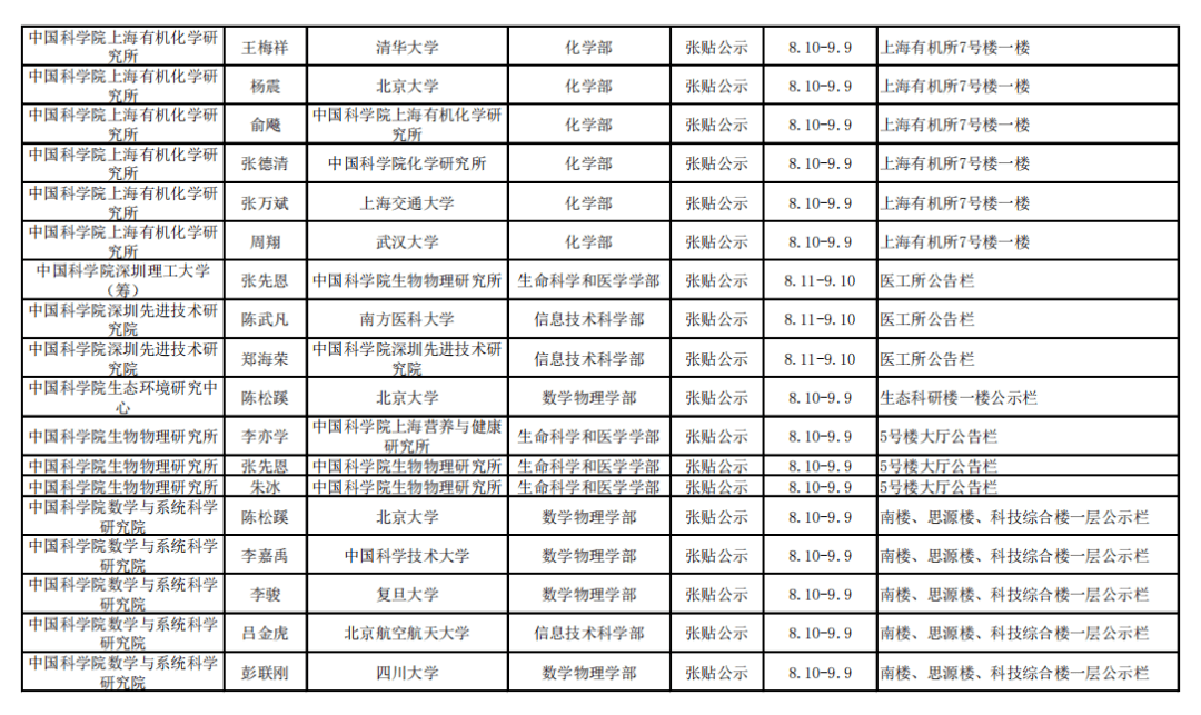 网站|2021年中科院院士增选初步候选人公示材料公示情况汇总