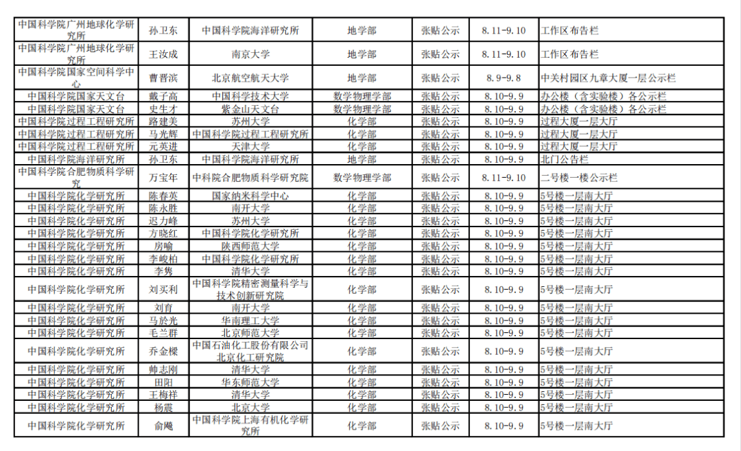 网站|2021年中科院院士增选初步候选人公示材料公示情况汇总