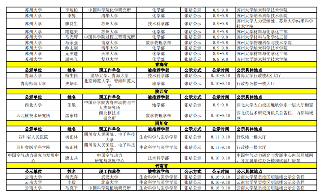 网站|2021年中科院院士增选初步候选人公示材料公示情况汇总