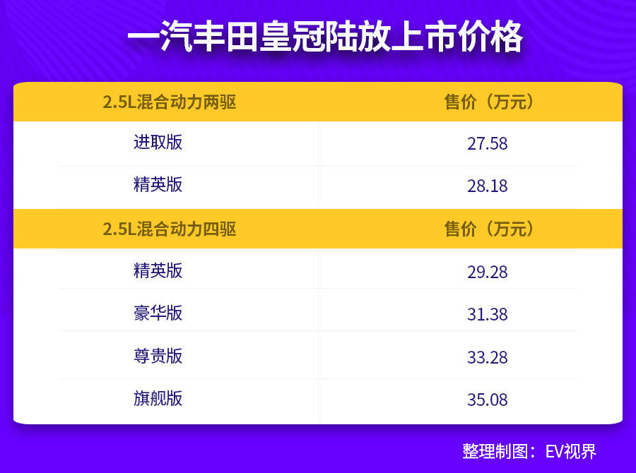 一汽丰田皇冠陆放正式上市,售价27.58万元起