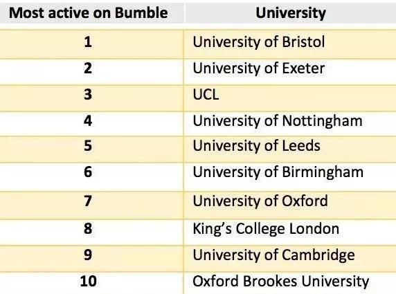 排行榜|单身警告！英国大学脱单率排行榜重磅出炉：这几所大学真是恋爱神助攻！