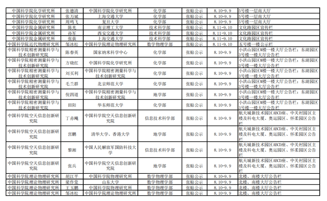 网站|2021年中科院院士增选初步候选人公示材料公示情况汇总