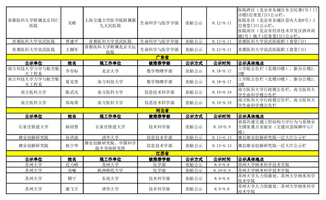 网站|2021年中科院院士增选初步候选人公示材料公示情况汇总