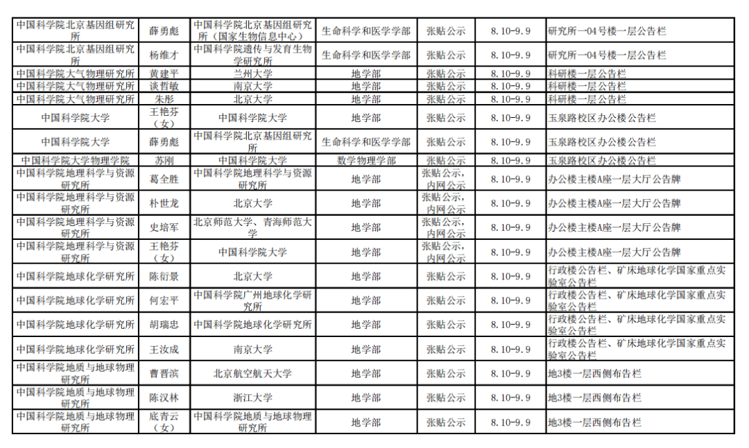 网站|2021年中科院院士增选初步候选人公示材料公示情况汇总