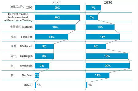航运|氨能成为未来的船舶燃料吗？英国劳氏船级社详解航运脱碳