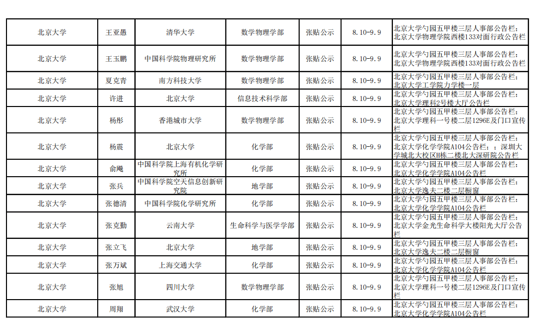 网站|2021年中科院院士增选初步候选人公示材料公示情况汇总