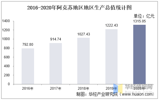 阿克苏gdp_2016-2020年阿克苏地区地区生产总值、产业结构及人均GDP统计