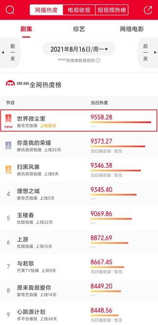 人气|《世界微尘里》热度第一，乐华七子支持，毕雯珺却忙着回复李希侃！