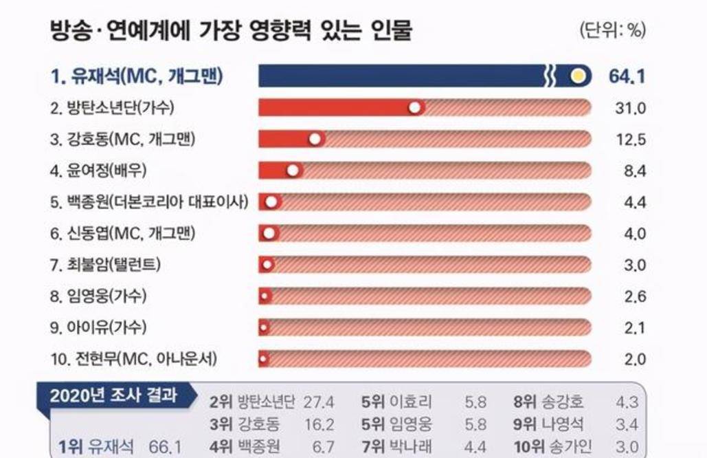 韩国女明星人气排行榜_2021年韩国艺人影响力榜单发布:刘在石高票蝉联第一,IU排名喜人!