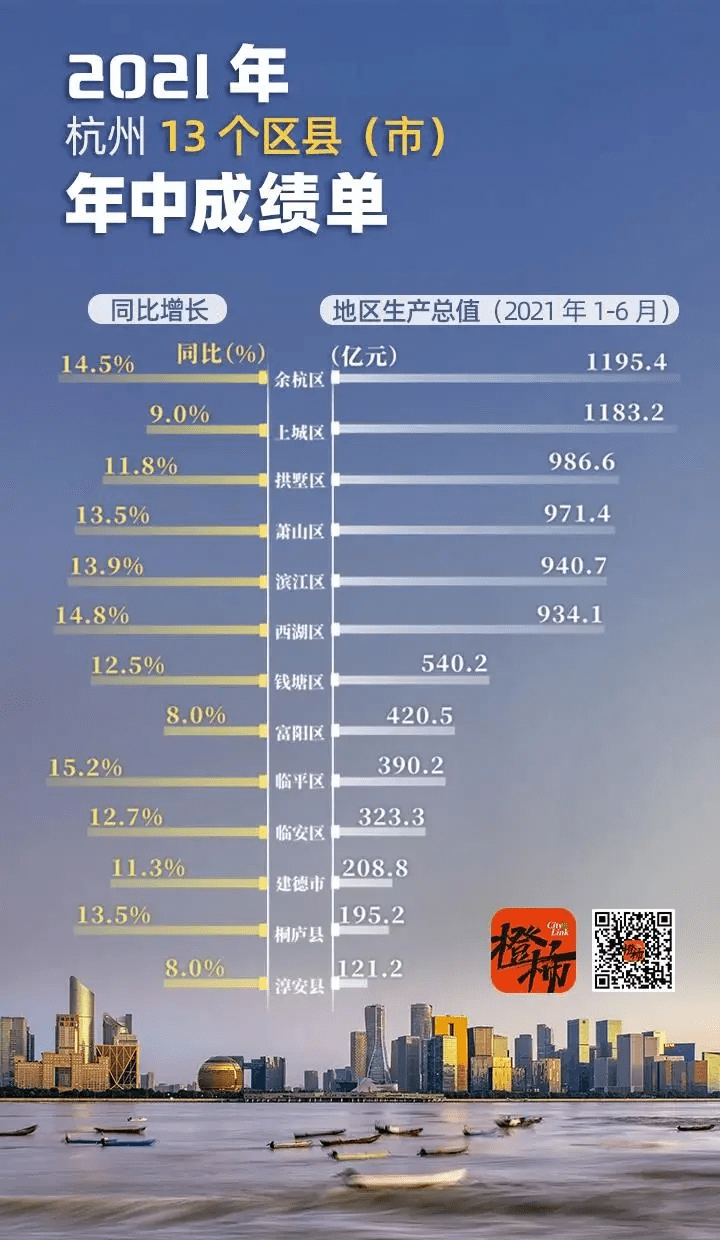 杭州各区gdp调整后_杭州区划大调整 楼市会有什么变化(2)