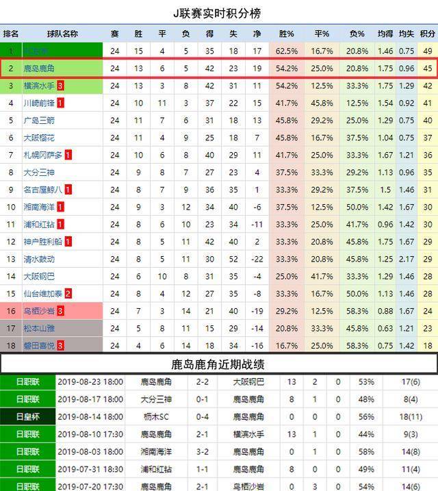 日本J联赛目前的积分榜