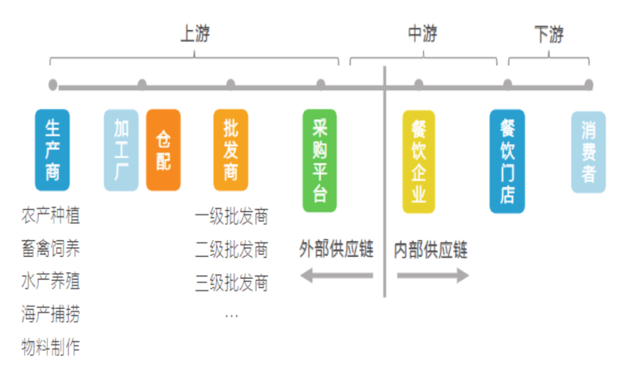 海底捞价值链分析图形图片