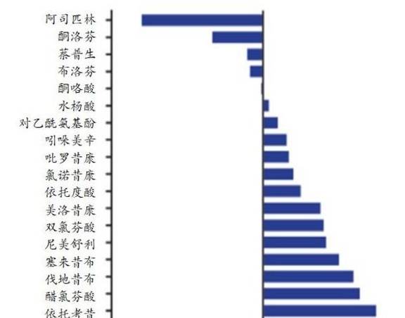 副作用|此药位居伤肾药物排行榜第一名,勿随意购买