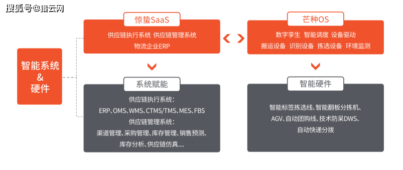 告別低效供應鏈，發網科技陳博：算法驅動，智慧倉儲新玩法已來 科技 第9張