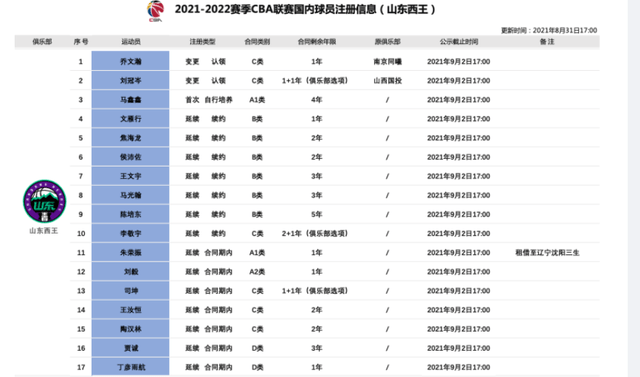 丁彦雨|山东男篮前景分析：丁彦雨航恢复是关键，马鑫鑫增加内线深度