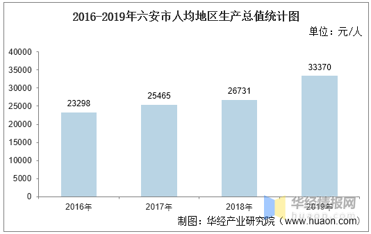 六安市2020年gdp值_2016 2020年六安市地区生产总值 产业结构及人均GDP统计