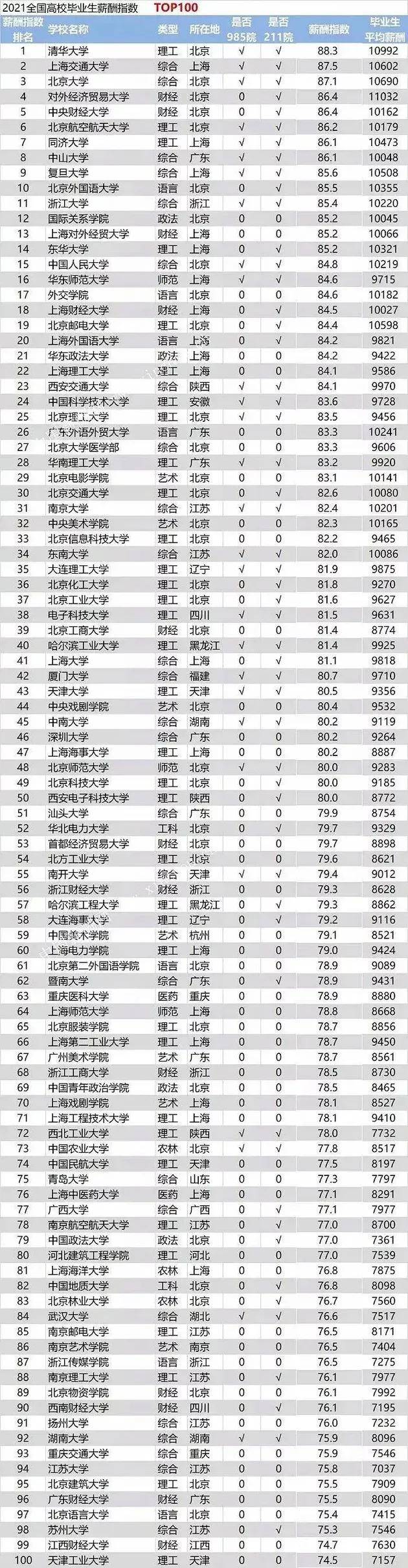 2021高校毕业生薪酬排行榜公布 哪所高校毕业收入最高 升学 恒艾教育
